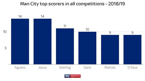 Manchester City are the goal kings with 99 goals in all competitions ...