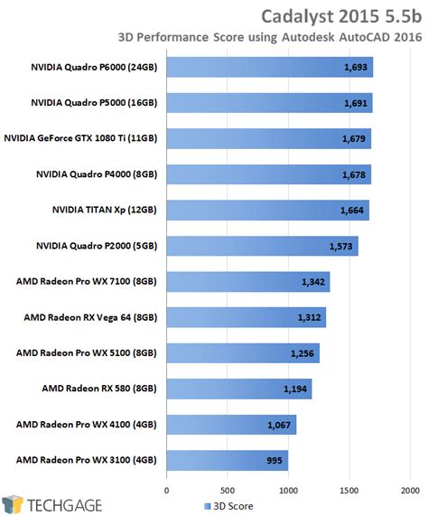 Radeon Pro vs. Quadro: A Fresh Look At Workstation GPU Performance – Techgage