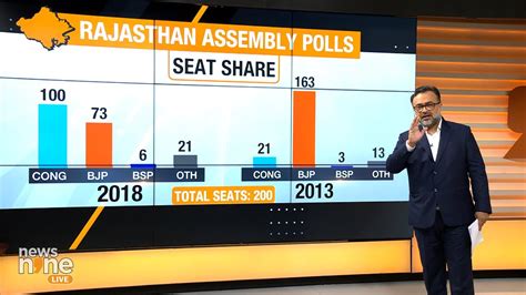 Rajasthan Exit Polls Neck Neck But Bjp Ahead In Rajasthan News