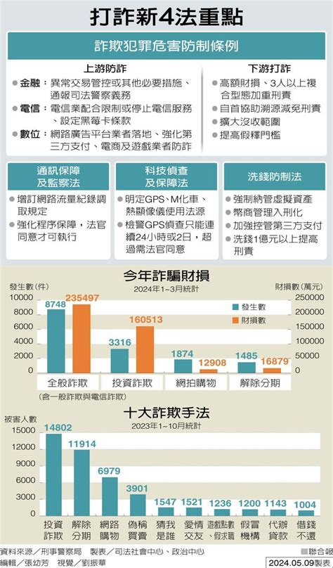 圖表看時事／政院通過「打詐新4法」 圖表看新法重點、十大詐欺手法 放學微素養 文教 聯合新聞網