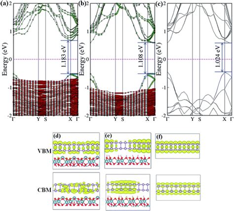 A First Principles Study Of The Interaction Between Two Dimensional