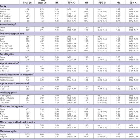 Association Between Reproductive And Hormonal Factors And Overall