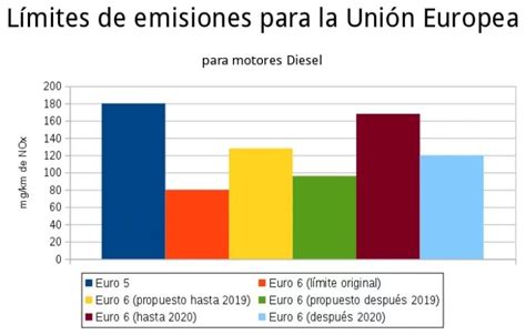 Nueva Normativa Emisiones Euro 6d Motor Es