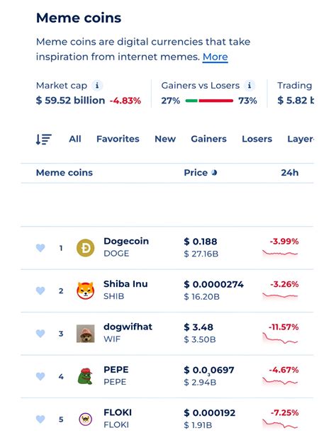 Meme Coin價格集體下跌原因分析 4月將反彈上漲的新模因幣有那些？ 區塊鏈 鉅亨號 Anue鉅亨