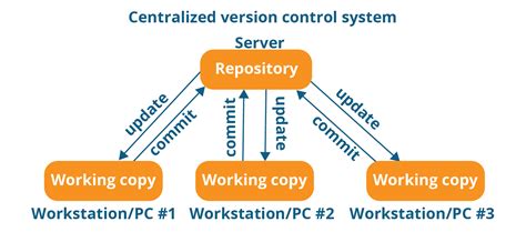 What Is Git Explore A Distributed Version Control Tool Edureka