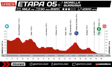 Vuelta A Espa A Etapa Previa Perfil Y Favoritos Noticiclismo