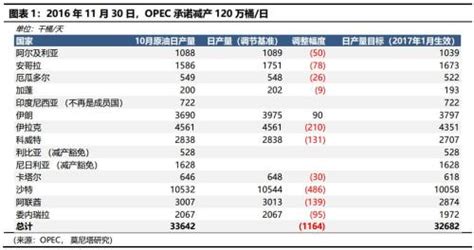 钟正生：opec减产执行率恢复至100意味着什么？ 观点 金融界