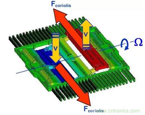 Mems陀螺仪的工作原理及作用 品慧电子网