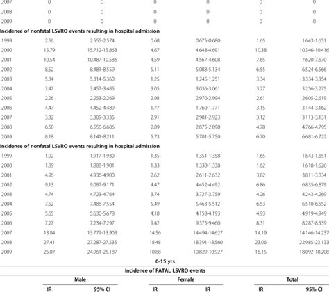 Crude Incidence Rates And 95 Ci By Age Groups Gender And Calendar