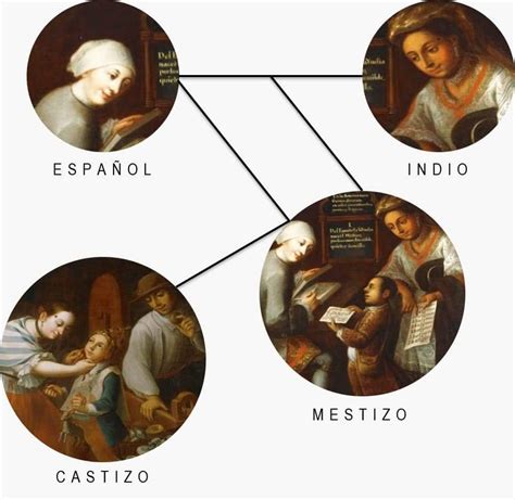 Castas De La Nueva EspaÑa