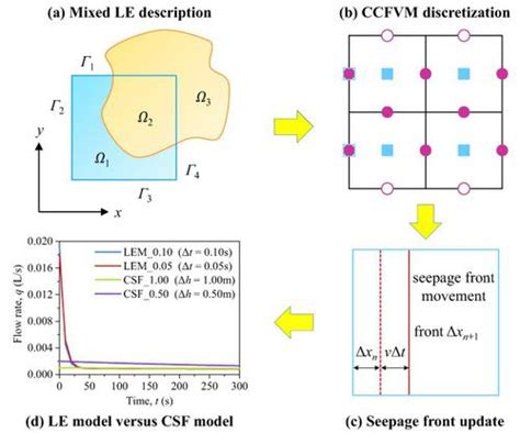 Lagranges Equations For Seepage Flow In Porous Media With A Mixed