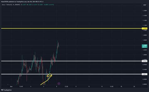 Binance Kavausdt Chart Image By Haluktatar Tradingview