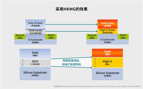 Sk High K Metal Gate Cfm