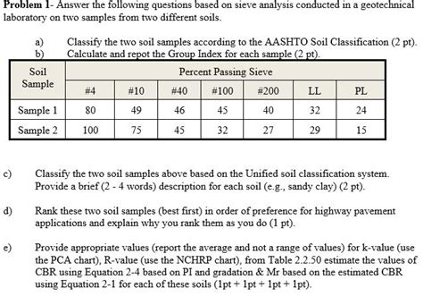 Aashto Soil Classification Chart