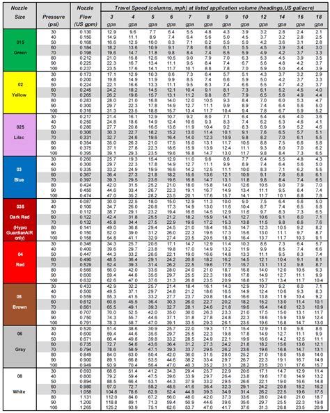 How To Use A Nozzle Flow Chart With A Surprising Twist Sprayers 101