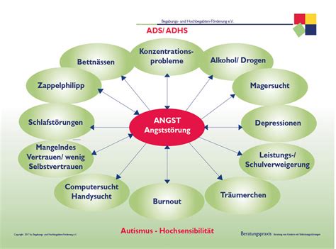 Angst als Ursprung vieler Symptome Verein für Begabungs und