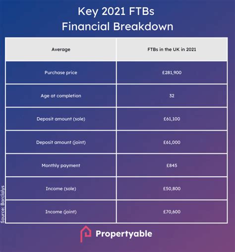 First Time Buyer Statistics Uk 2023 Propertyable