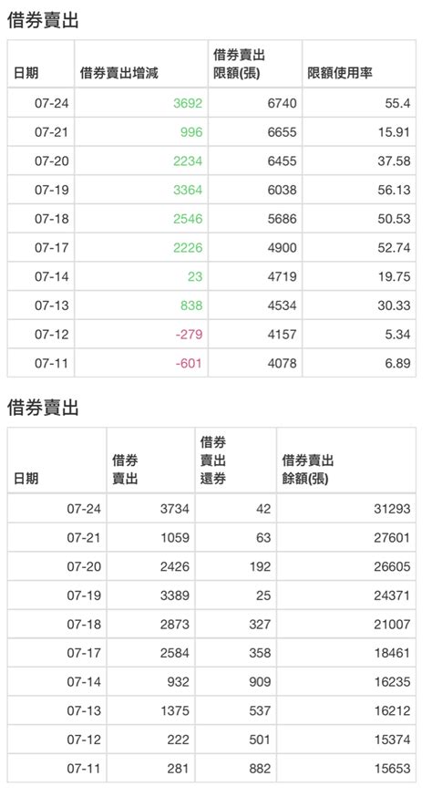 2352 佳世達 佳世達 僅 8天增加 2萬張借｜cmoney 股市爆料同學會