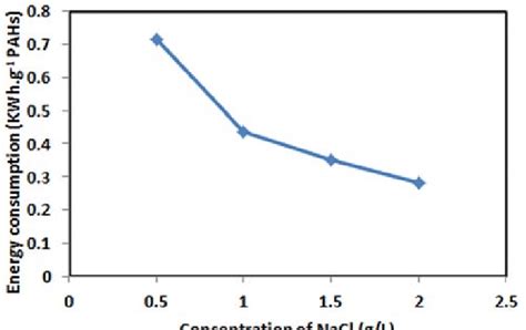 The Effect Of Electrolyte Concentration On The Energy Consumption C 0 Download Scientific