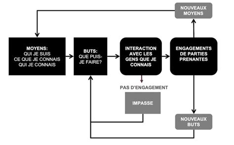 Le Processus Entrepreneurial Une R Alit Bien Loign E De Ce Qu En Dit