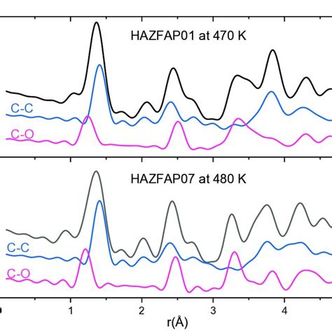 Simulated XPDF Of BIPY SQA Models Refined Against PDF And Bragg Data