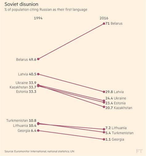 Christopher Miller On Twitter Russian Language Declining As Ex Soviet