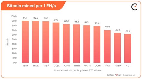 Bitcoin Mining Stock Roundup February Monthly Numbers