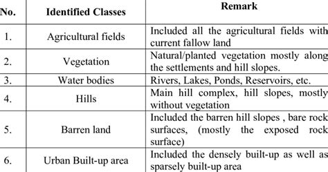 Major Land Use Classes Considered For Classification Of The Images Download Table