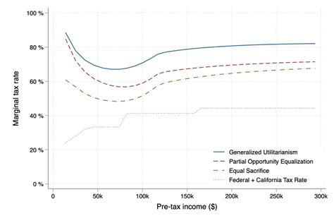 Marginal Tax Rates And Average Tax Rates For The Generalized Download Scientific Diagram