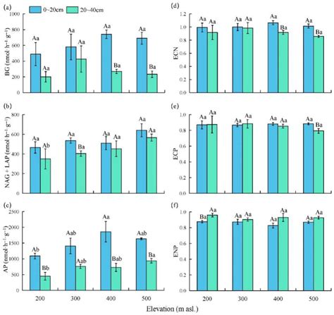 elevational patterns  drivers  soil total microbial