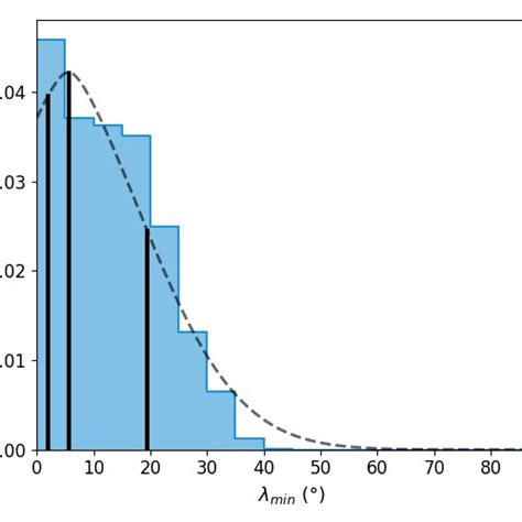 Posterior Distributions Of A Minimum And B Maximum Latitudes For Hd