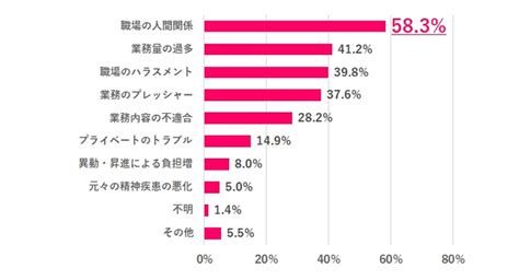 約2割の女性がメンタル不調での休職経験あり。原因や不調の解消方法は？【755名アンケート調査】 Woman Type[ウーマンタイプ] 女の転職type