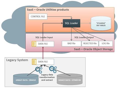 Sql Loader