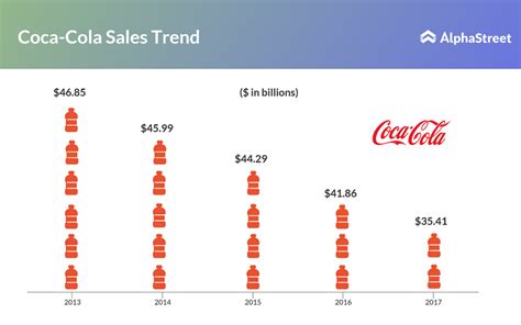 Coca-Cola Earnings Preview: Will Coke get its fizz back? | AlphaStreet