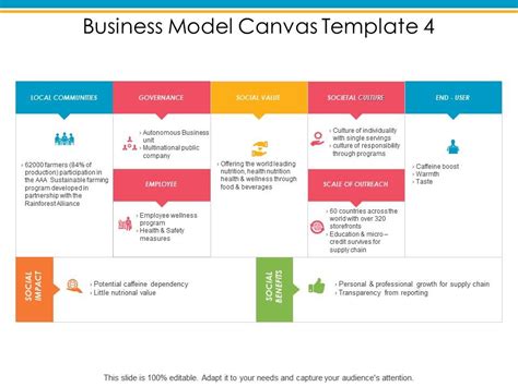 Business Model Canvas Governance Employee Ppt Powerpoint Presentation