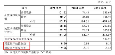 聊聊ipo过程中的固定资产核查（4）：有关终止确认的这2个问题，经常被忽略 知乎