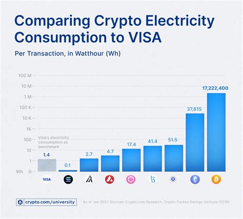 How Much Energy Does Bitcoin Consume Crypto