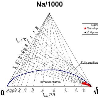 The Na K Mg Triangular Diagram For Water Samples From The Qotur Valley