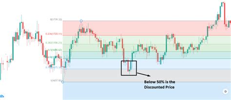 Learning To Trade The Order Block Forex Strategy Forex Academy