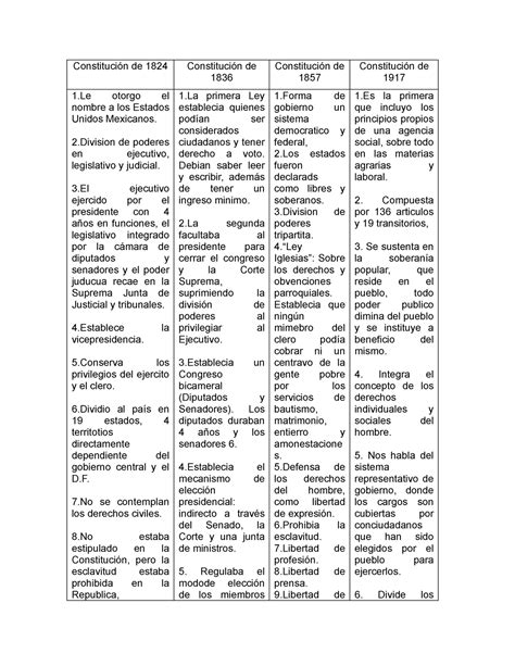 Cuadro Comparativo De Constituciones Hist Rica Constituci N De The