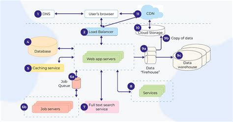 Sample Web Application Architecture Diagram