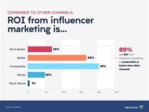 How To Measure The ROI Of An Influencer Marketing Campaign