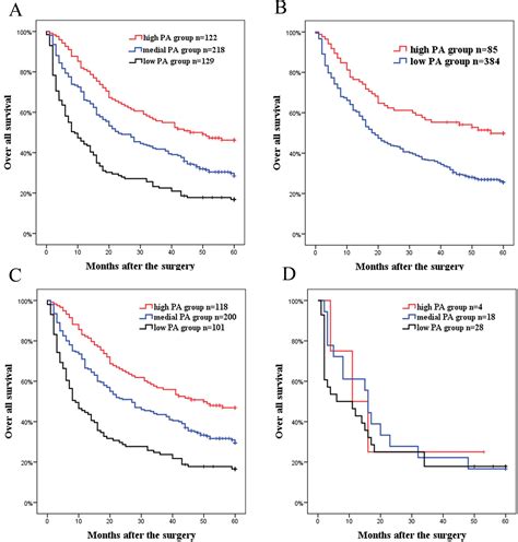 Integration Of Prealbumin Into Child Pugh Classification Improves