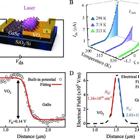 Optoelectronic Properties Of The Gase Vo Photodetector A I Ds V