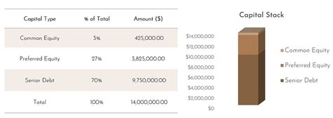 Capital Stack In Private Commercial Real Estate Investing