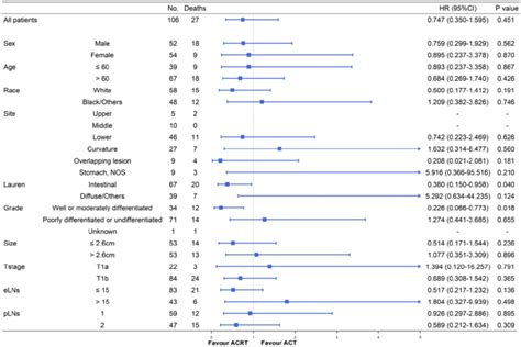 Subgroup Analyses And Forest Plot Of Hrs And Cis For Overall