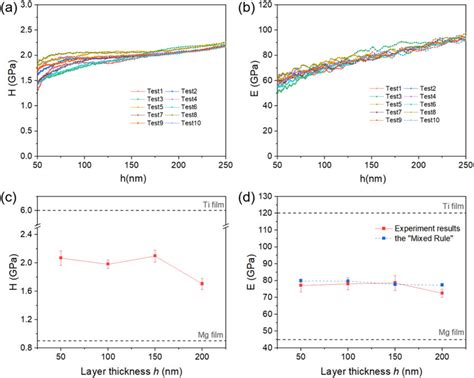 The Correlations Between A Hardness B Elastic Modulus And Pressed