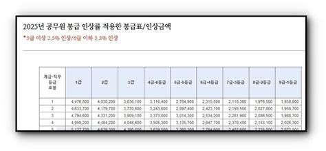 2025 공무원 봉급표 및 최저임금 인상률 비교 네이버 포스트