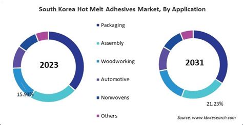 Asia Pacific Hot Melt Adhesives Market Size Trend 2031