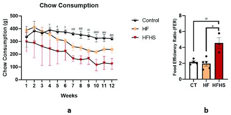 The graphic in (a) represents the food consumption during the twelve ...